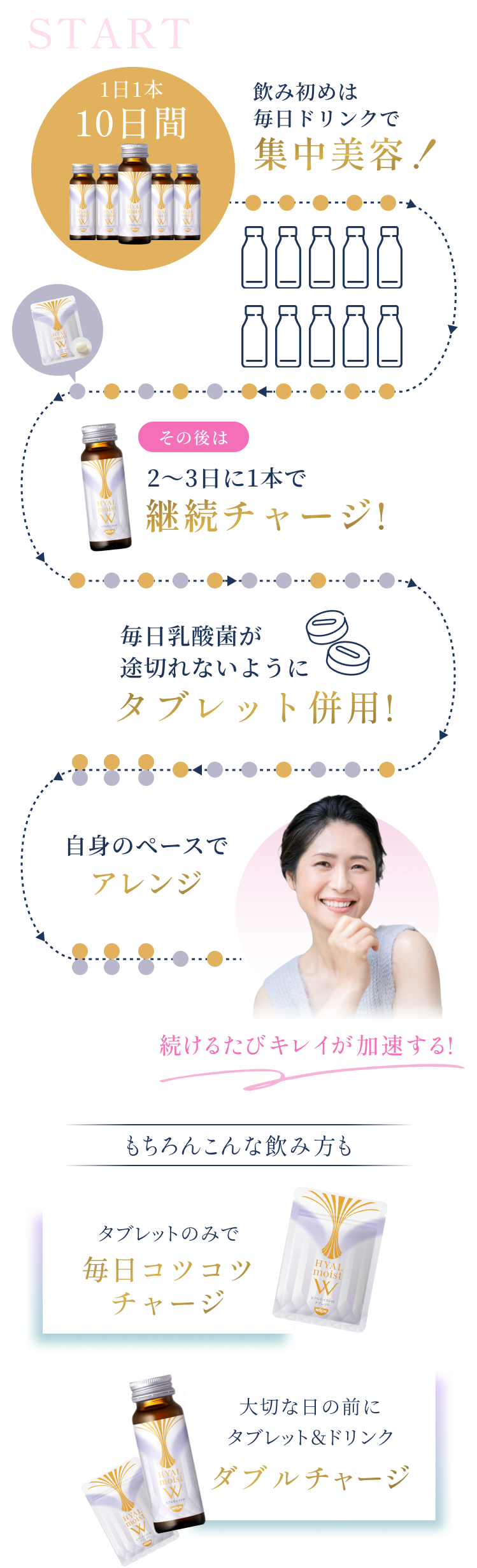 飲み初めは毎日ドリンクで集中美容！　その後は2〜3日に1本で継続チャージ!　毎日乳酸菌が途切れないようにタブレット併用!　自身のペースでアレンジ　続けるたびキレイが加速する!　もちろんこんな飲み方も　タブレットのみで毎日コツコツチャージ　大切な日の前にタブレット＆ドリンクダブルチャージ