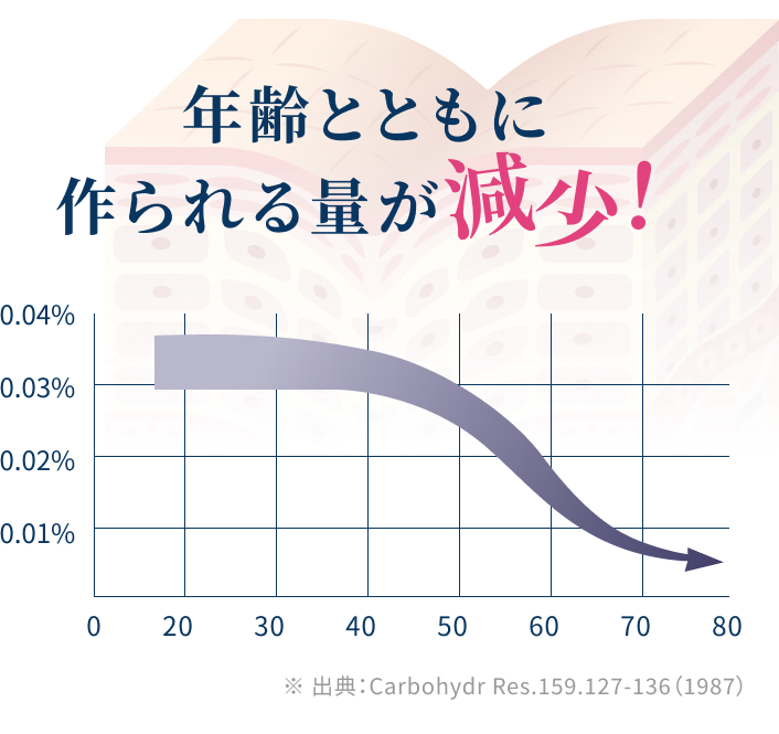 年齢とともに作られる量が減少！