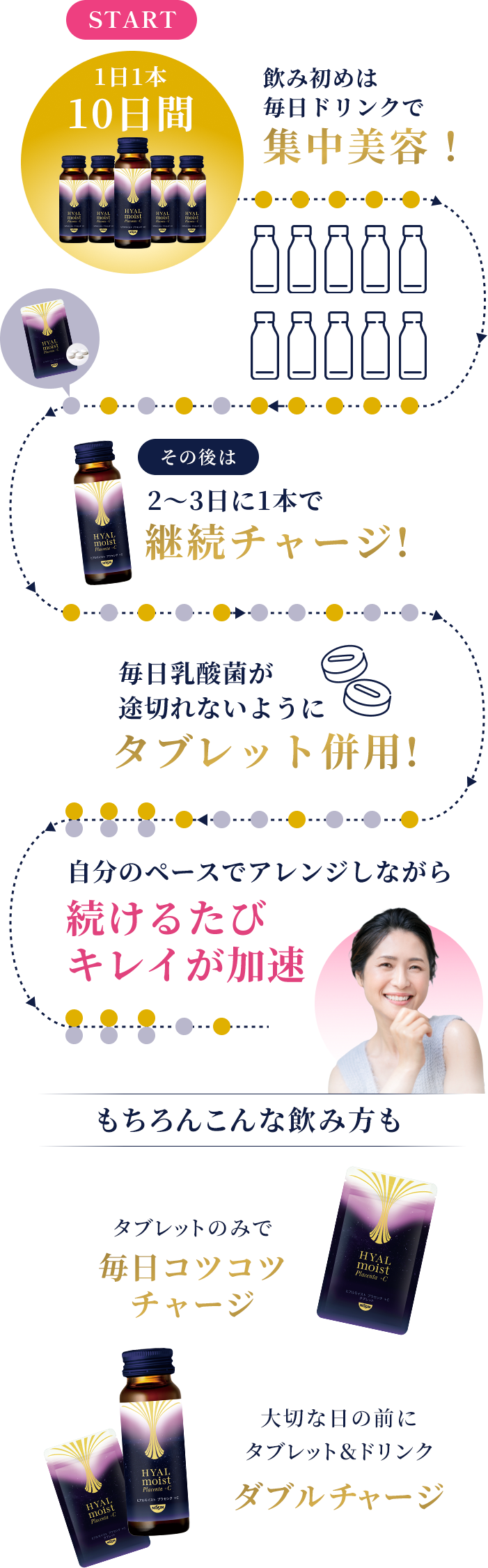 飲み初めは毎日ドリンクで集中美容！　その後は2〜3日に1本で継続チャージ!　毎日乳酸菌が途切れないようにタブレット併用!　自身のペースでアレンジしながら続けるたびキレイが加速　もちろんこんな飲み方も　タブレットのみで毎日コツコツチャージ　大切な日の前にタブレット＆ドリンクダブルチャージ