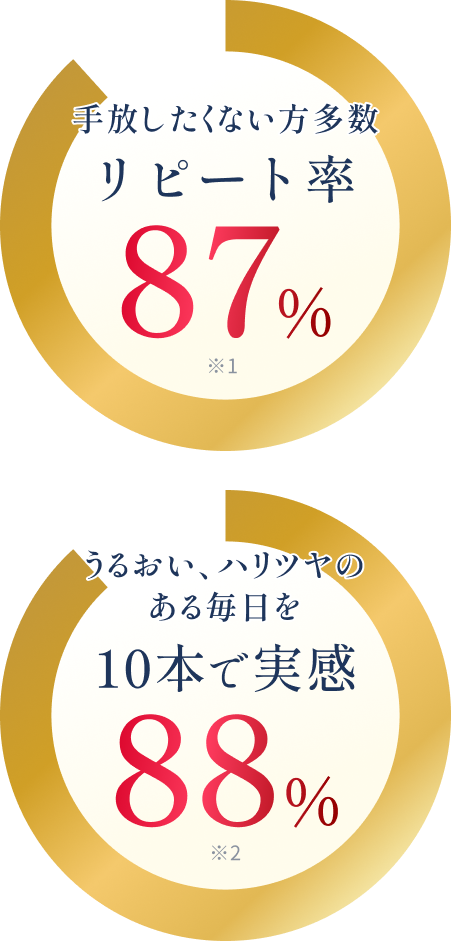 手放したくない方多数リピート率87% ※1 うるおい、ハリツヤのある毎日を10本で実感88% ※2