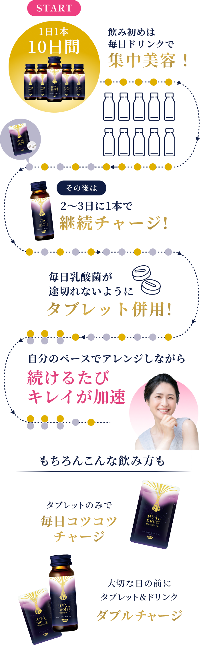 飲み初めは毎日ドリンクで集中美容！　その後は2〜3日に1本で継続チャージ!　毎日乳酸菌が途切れないようにタブレット併用!　自身のペースでアレンジしながら続けるたびキレイが加速　もちろんこんな飲み方も　タブレットのみで毎日コツコツチャージ　大切な日の前にタブレット＆ドリンクダブルチャージ