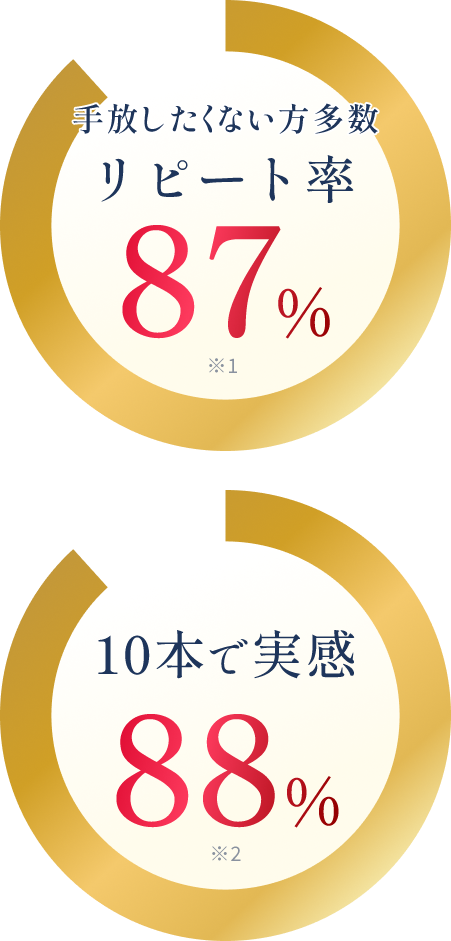 手放したくない方多数リピート率87% ※1 うるおい、ハリツヤのある毎日を10本で実感88% ※2